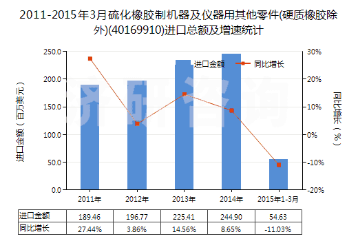 2011-2015年3月硫化橡膠制機(jī)器及儀器用其他零件(硬質(zhì)橡膠除外)(40169910)進(jìn)口總額及增速統(tǒng)計(jì) 2011-2015年3月硫化橡膠制機(jī)器及儀器用其他零件(硬質(zhì)橡膠除外)(40169910)進(jìn)口總額及增速統(tǒng)計(jì)